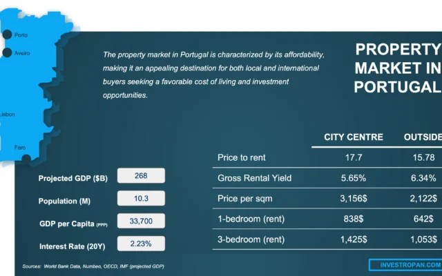 Is it a good time to buy a property in Portugal in 2024?